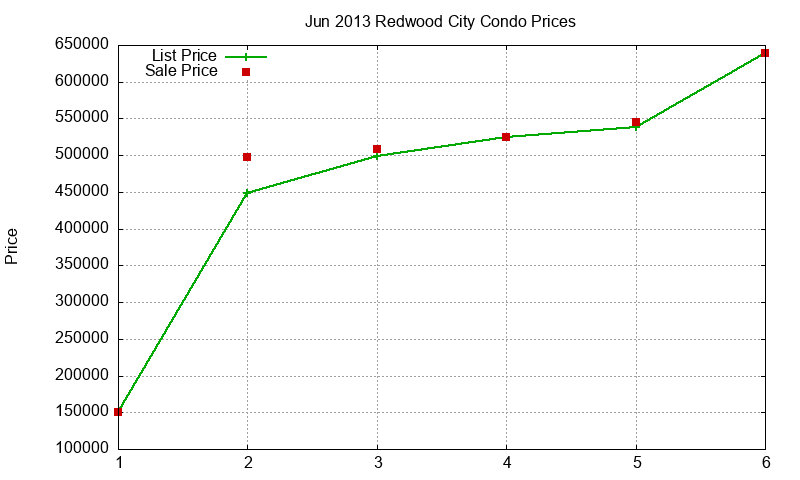 Redwood City Condos Just Sold 2013-06