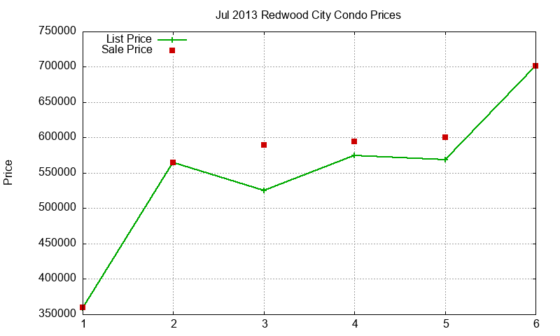 Redwood City Condos Just Sold 2013-07