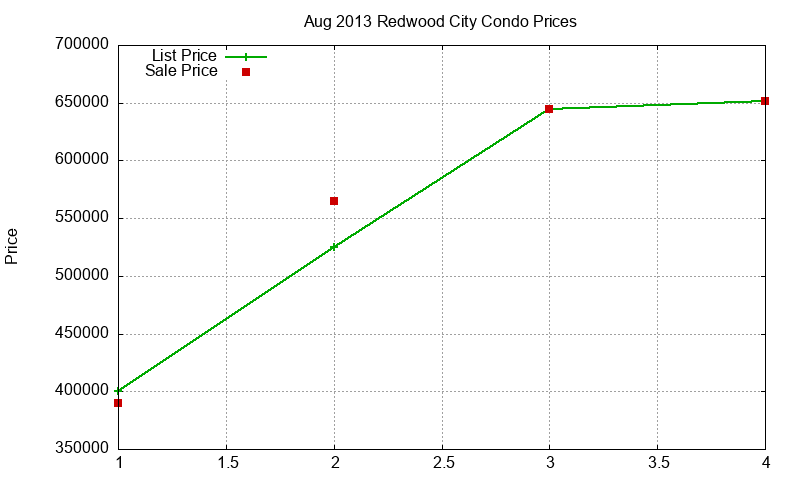 Redwood City Condos Just Sold 2013-08