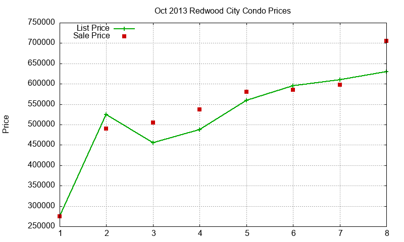 Redwood City Condos Just Sold 2013-10
