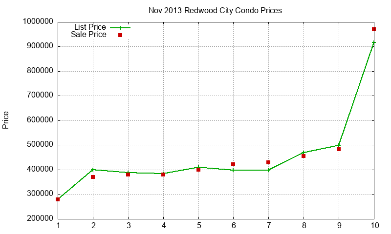Redwood City Condos Just Sold 2013-11