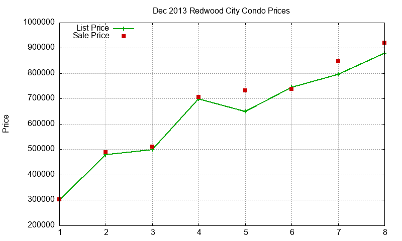 Redwood City Condos Just Sold 2013-12