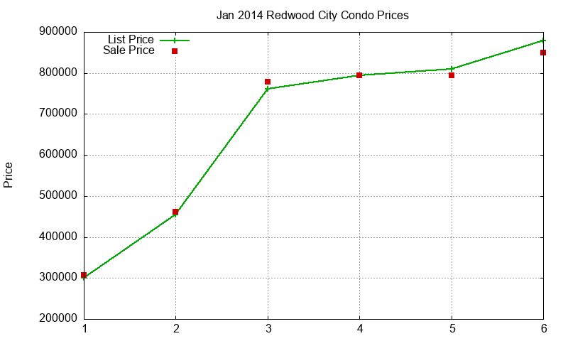 Redwood City Condos Just Sold 2014-01