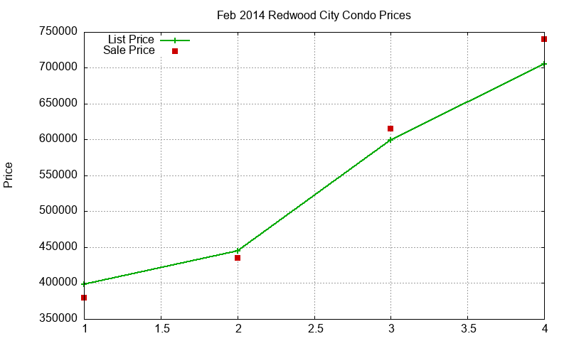 Redwood City Condos Just Sold 2014-02