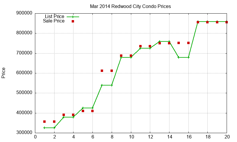 Redwood City Condos Just Sold 2014-03