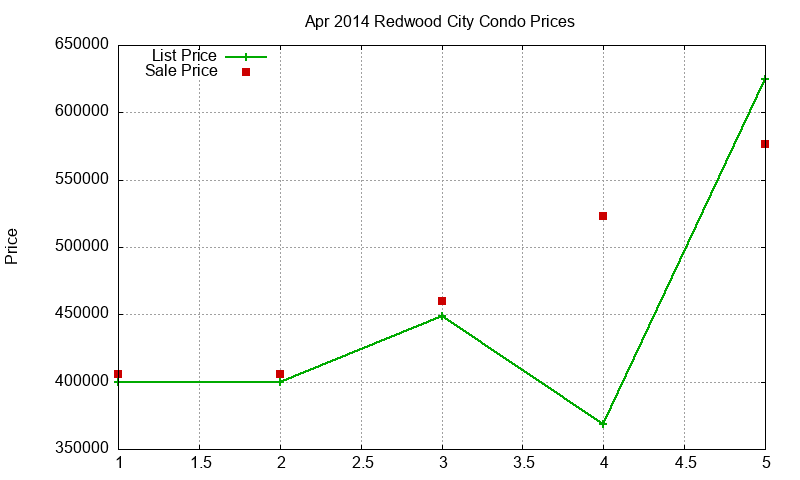 Redwood City Condos Just Sold 2014-04
