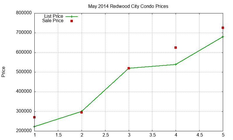 Redwood City Condos Just Sold 2014-05