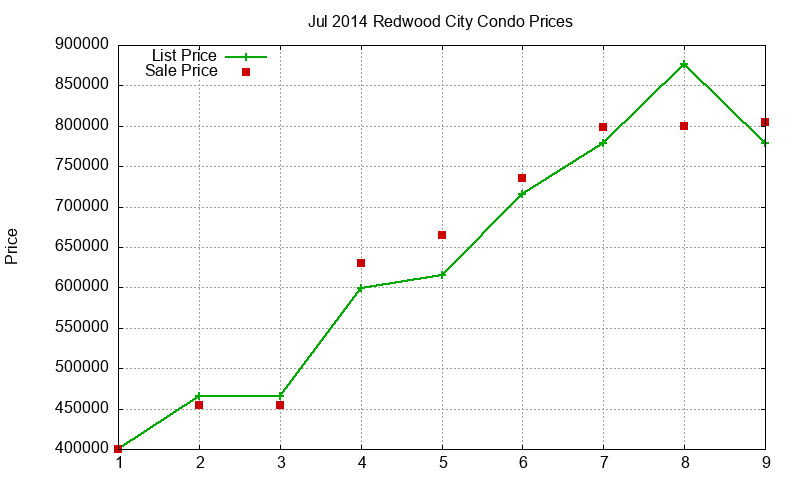 Redwood City Condos Just Sold 2014-07