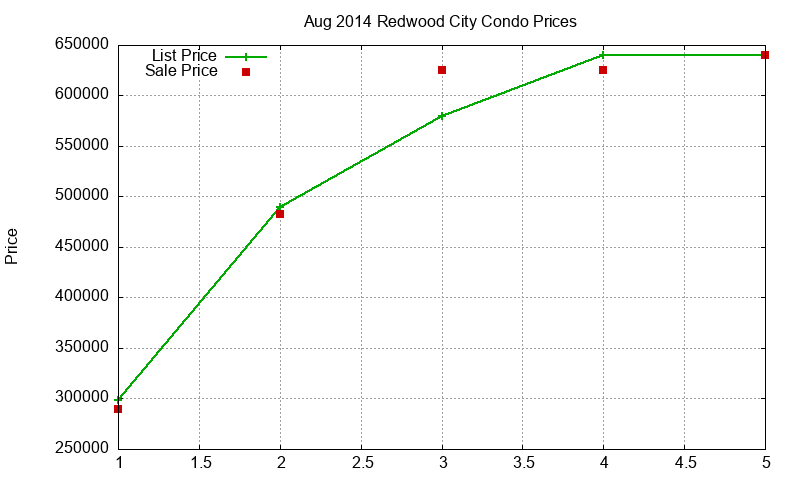 Redwood City Condos Just Sold 2014-08