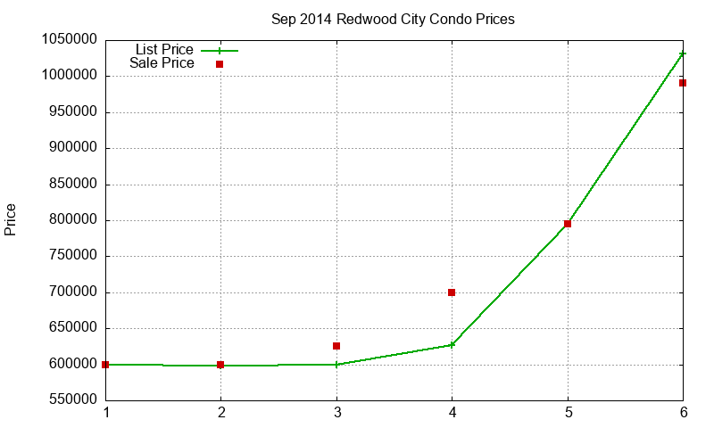 Redwood City Condos Just Sold 2014-09