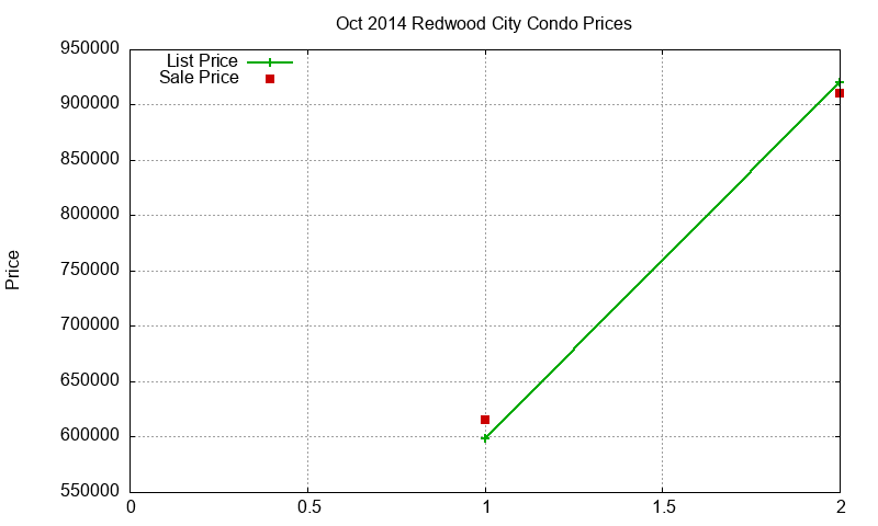 Redwood City Condos Just Sold 2014-10
