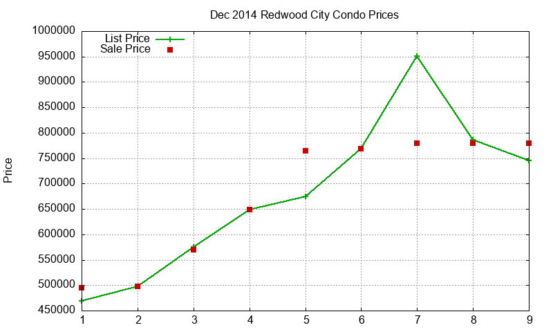 Redwood City Condos Just Sold 2014-12 Redwood City Condos Just Sold 2014-12
