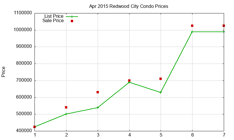 Redwood City Condos Just Sold 2015-04