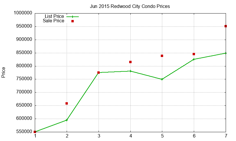 Redwood City Condos Just Sold 2015-06