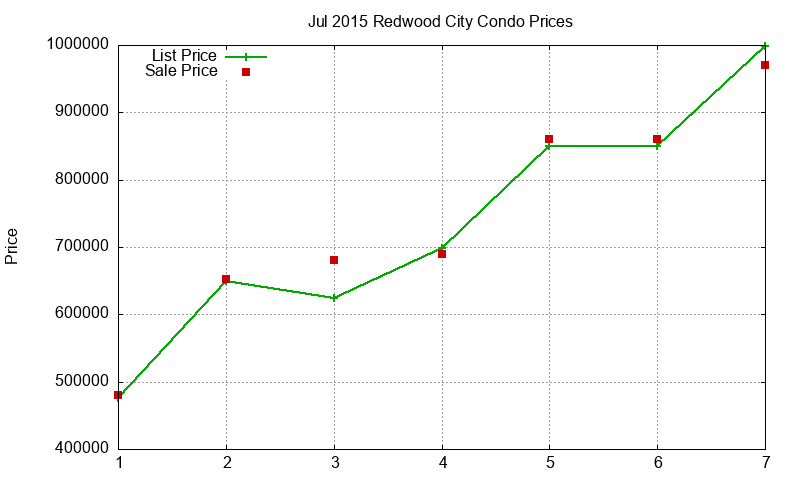 Redwood City Condos Just Sold 2015-07