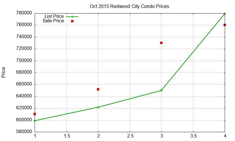Redwood City Condos Just Sold 2015-10 Redwood City Condos Just Sold 2015-10