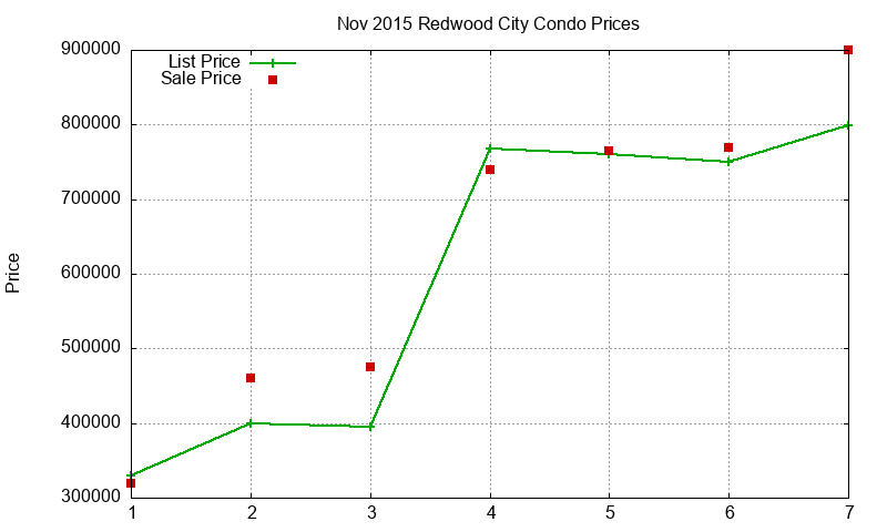 Redwood City Condos Just Sold 2015-11 Redwood City Condos Just Sold 2015-11