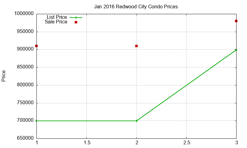 Redwood City Condos Just Sold 2016-01