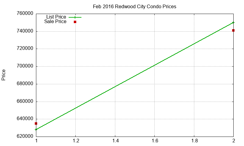 Redwood City Condos Just Sold 2016-02