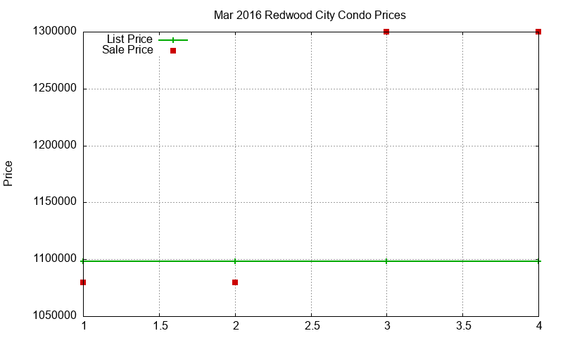 Redwood City Condos Just Sold 2016-03