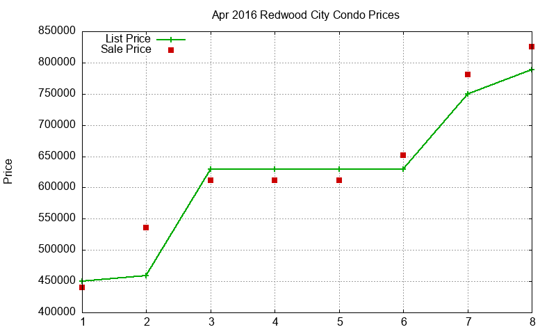 Redwood City Condos Just Sold 2016-04