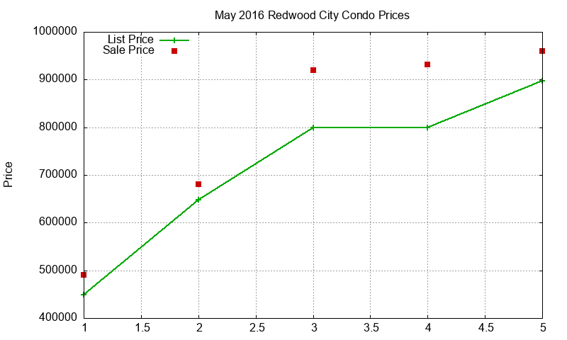 Redwood City Condos Just Sold 2016-05