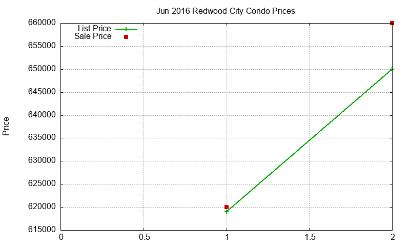Redwood City Condos Just Sold 2016-06 Redwood City Condos Just Sold 2016-06