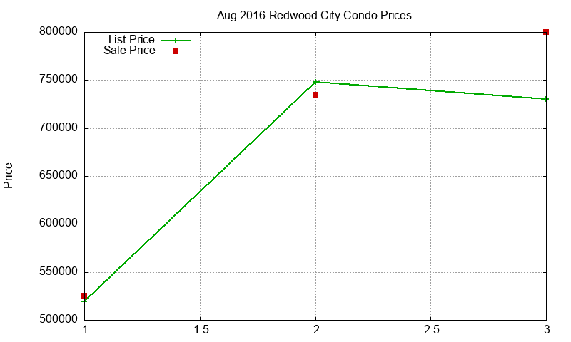 Redwood City Condos Just Sold 2016-08