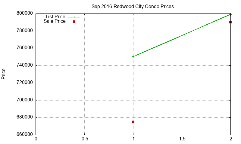 Redwood City Condos Just Sold 2016-09 Redwood City Condos Just Sold 2016-09