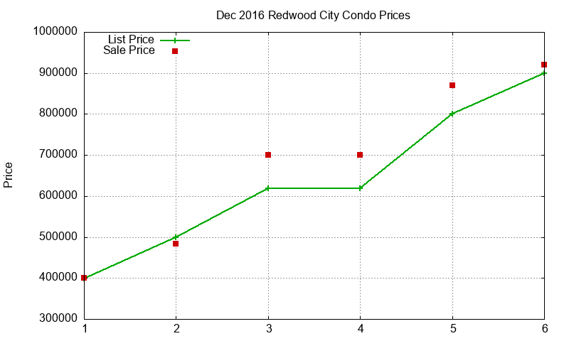 Redwood City Condos Just Sold 2016-12