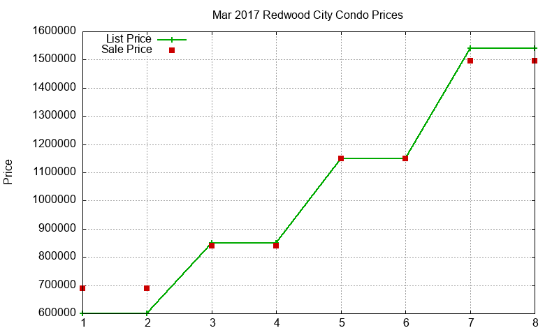 Redwood City Condos Just Sold 2017-03