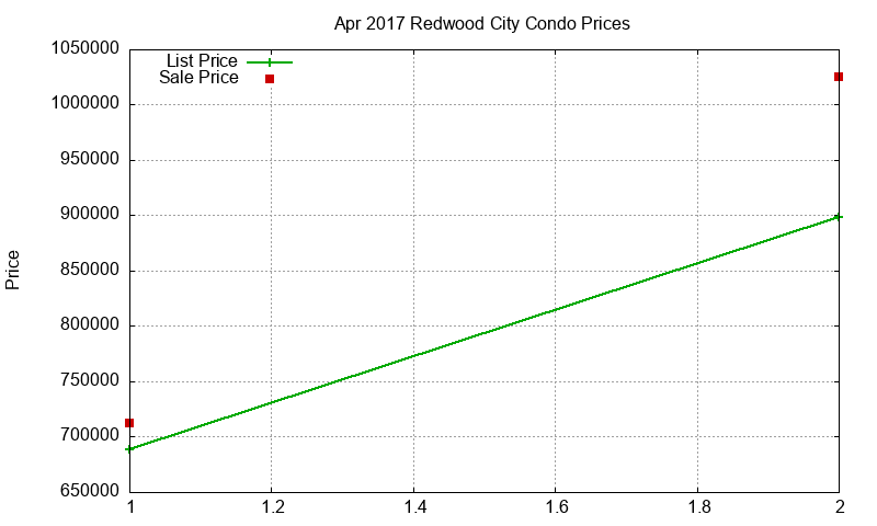 Redwood City Condos Just Sold 2017-04 Redwood City Condos Just Sold 2017-04
