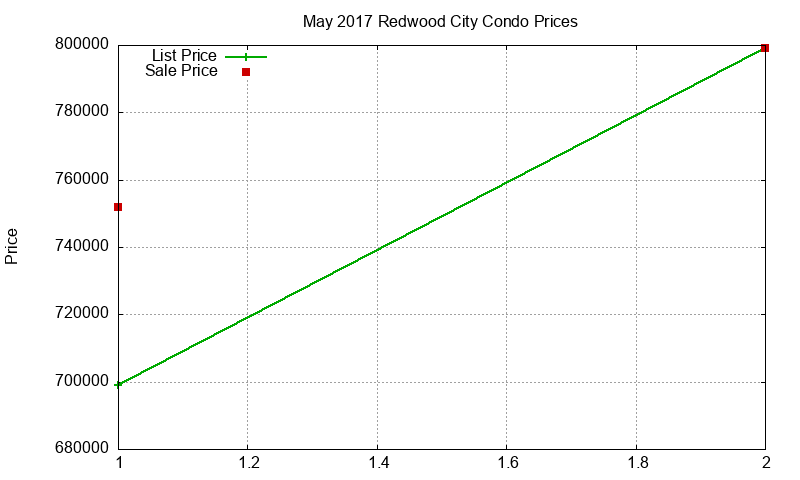 Redwood City Condos Just Sold 2017-05