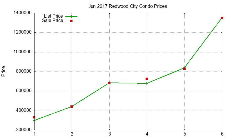 Redwood City Condos Just Sold 2017-06 Redwood City Condos Just Sold 2017-06