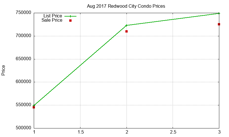 Redwood City Condos Just Sold 2017-08