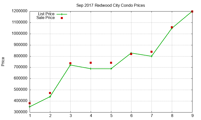 Redwood City Condos Just Sold 2017-09