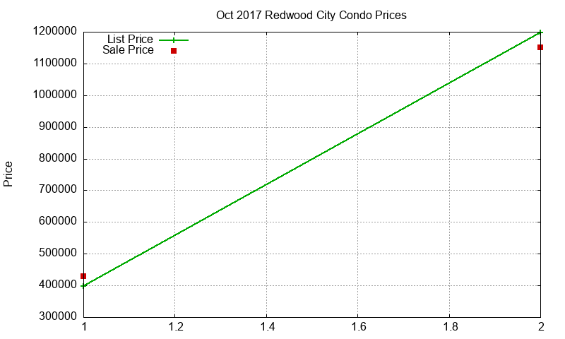 Redwood City Condos Just Sold 2017-10