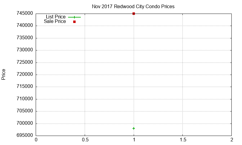 Redwood City Condos Just Sold 2017-11
