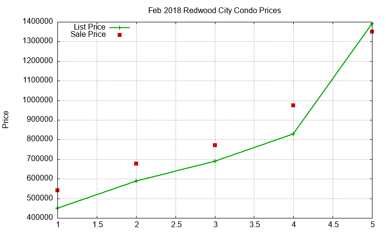 Redwood City Condos Just Sold 2018-02