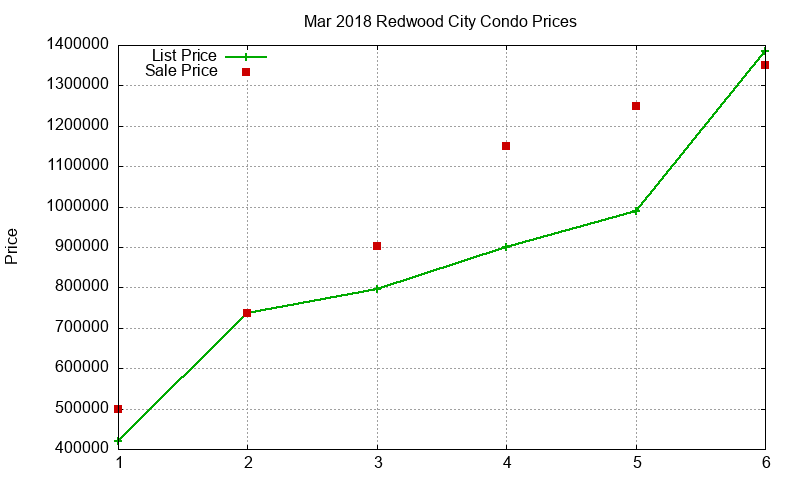 Redwood City Condos Just Sold 2018-03 Redwood City Condos Just Sold 2018-03