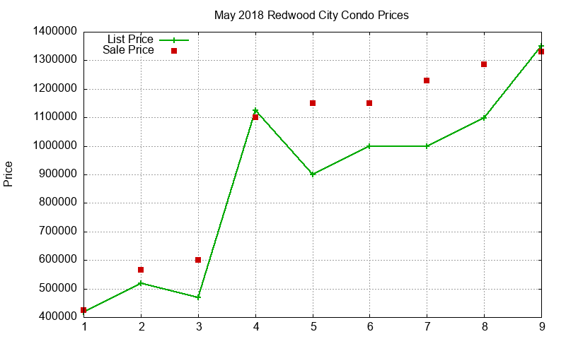 Redwood City Condos Just Sold 2018-05