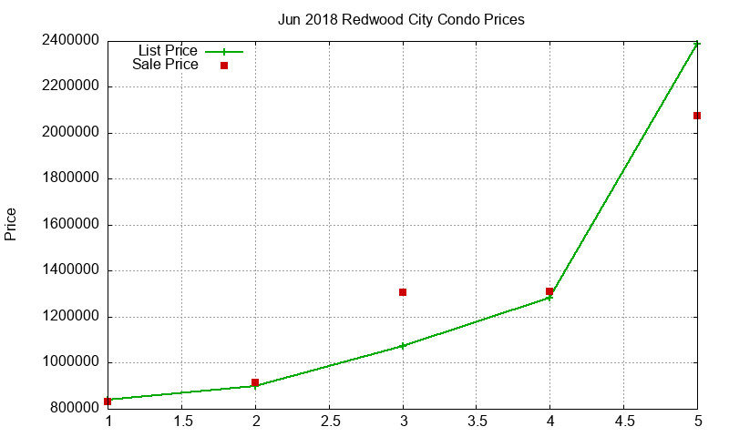Redwood City Condos Just Sold 2018-06