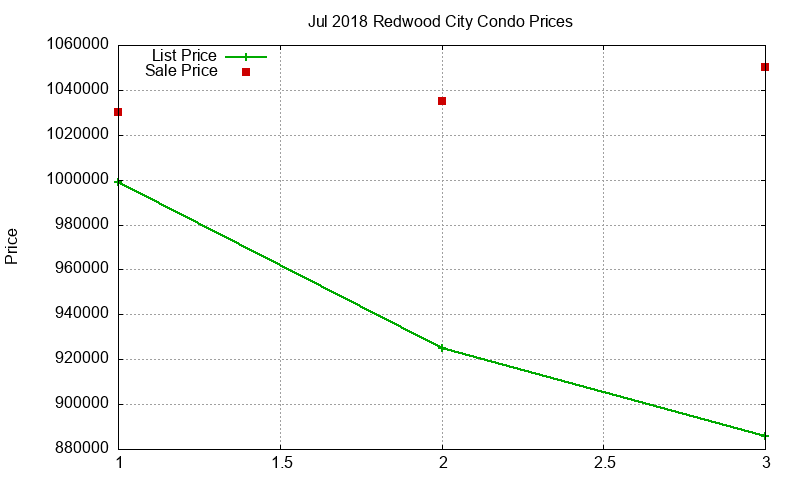 Redwood City Condos Just Sold 2018-07 Redwood City Condos Just Sold 2018-07