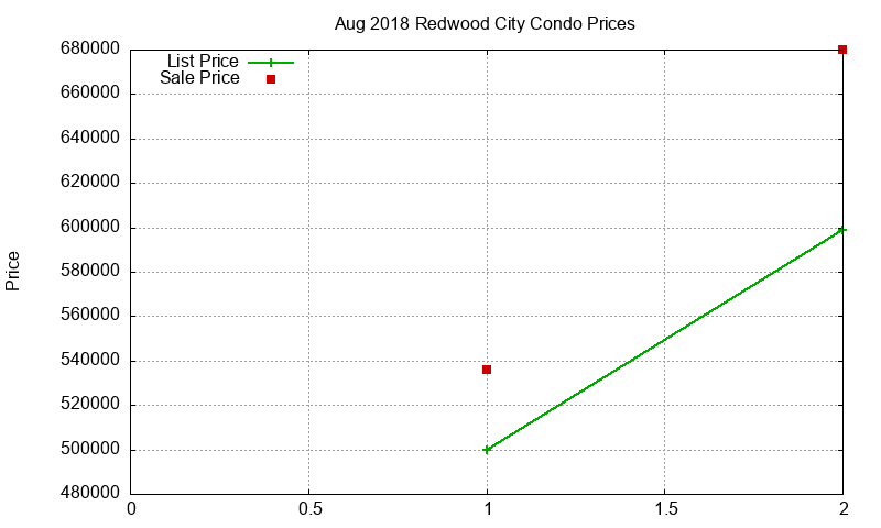 Redwood City Condos Just Sold 2018-08