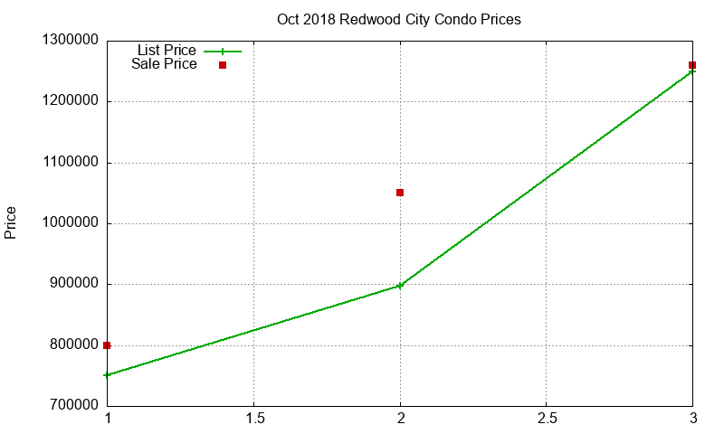 Redwood City Condos Just Sold 2018-10