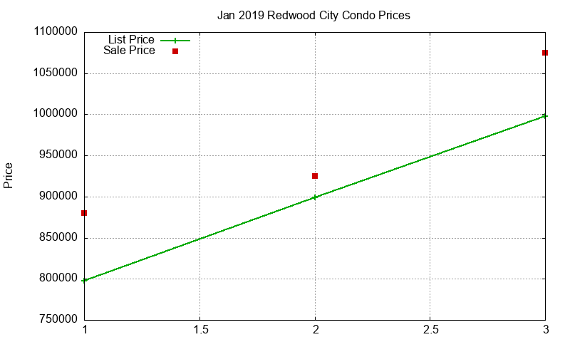 Redwood City Condos Just Sold 2019-01