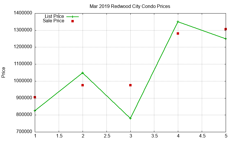Redwood City Condos Just Sold 2019-03 Redwood City Condos Just Sold 2019-03