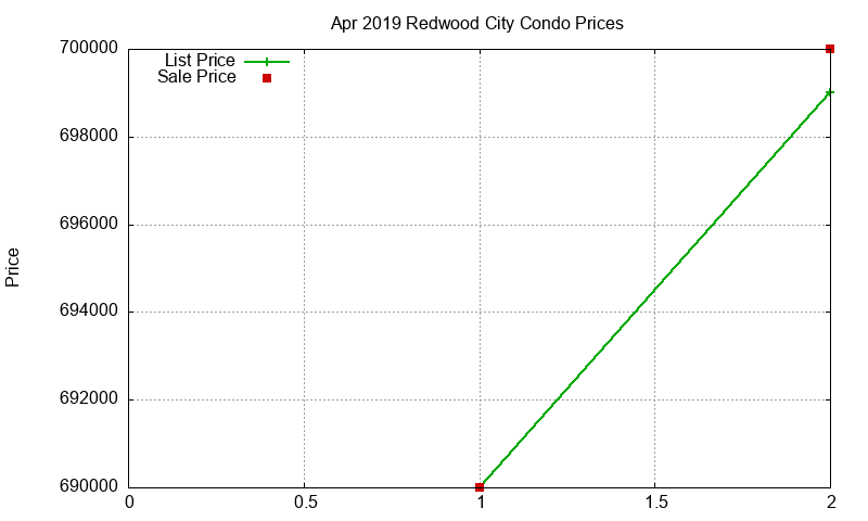 Redwood City Condos Just Sold 2019-04 Redwood City Condos Just Sold 2019-04