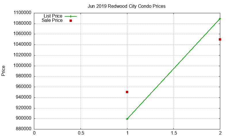 Redwood City Condos Just Sold 2019-06