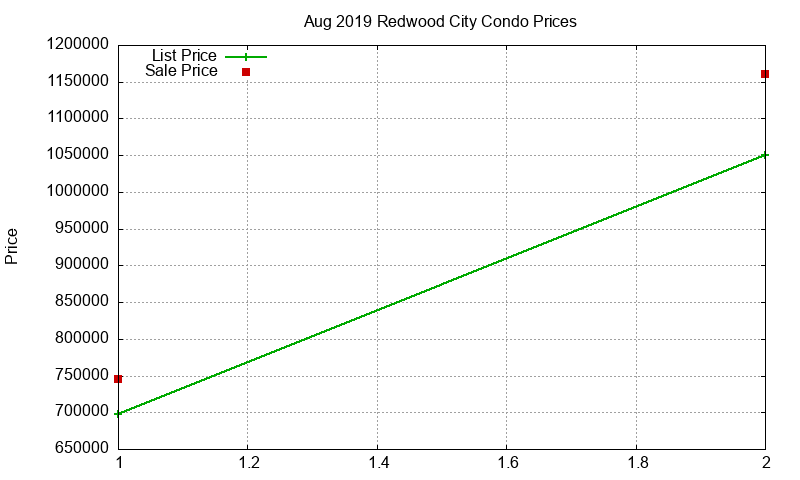 Redwood City Condos Just Sold 2019-08